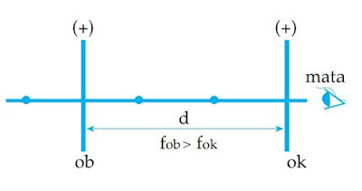 12 Rumus Perbesaran Sudut Panjang Teropong Pola Soal Dan Pembahasan Ilmu Fisika Terbaru Milenial