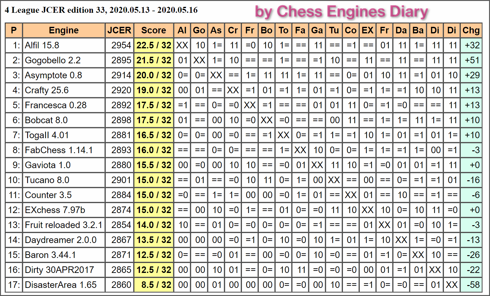 Fritz 17 Rating Chess Engines - 16.05.2020