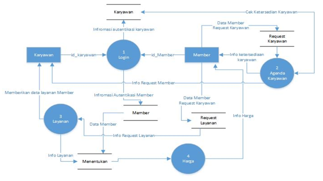Pengertian dan Perbedaan Flowchart dan Data Flow Diagram (DFD) yang