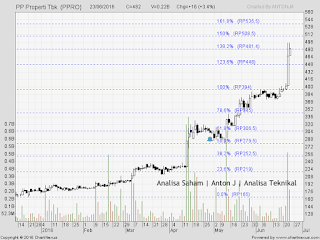 SAHAM PPRO