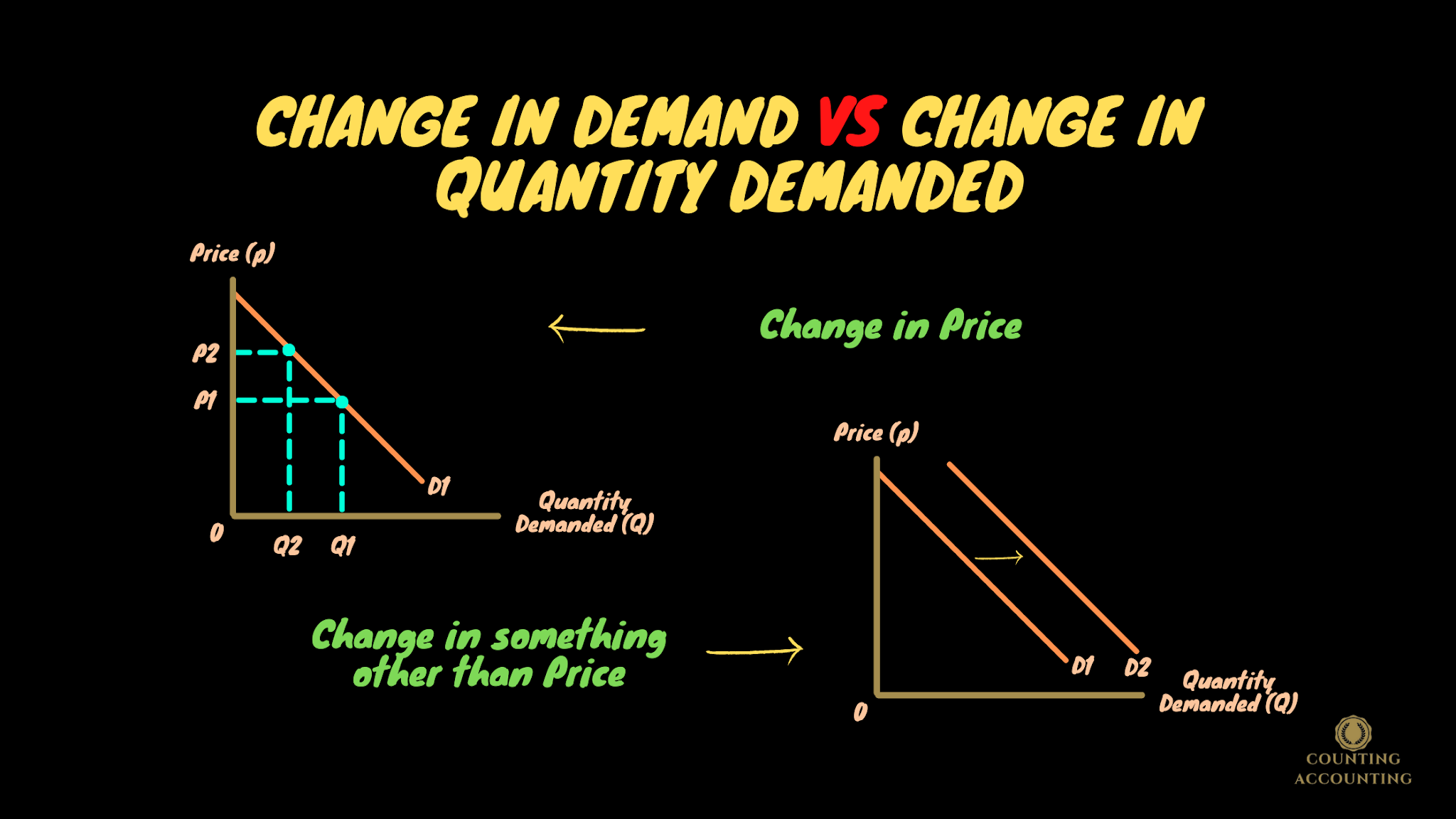 Change in Demand vs Change in Quantity Demanded. Overview and Explanation