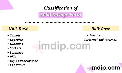 Types of solid dosage form, solid dosage form classification.