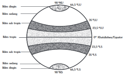 Iklim  Pengertian, Jenis/Macam, Klasifikasi Menurut Para Ahli, Jenis