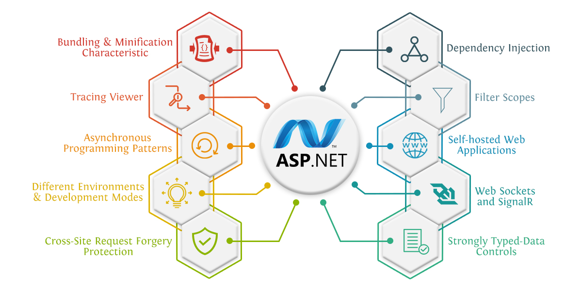 Asp service. Asp net функциональные тесты. Asp.net Core asp.Framework web API. Asp UPT. Asp.net картинки.