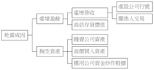 企業形成地雷原因