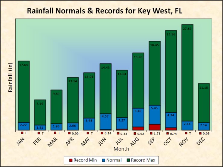 Key West Precipitation Climatology
