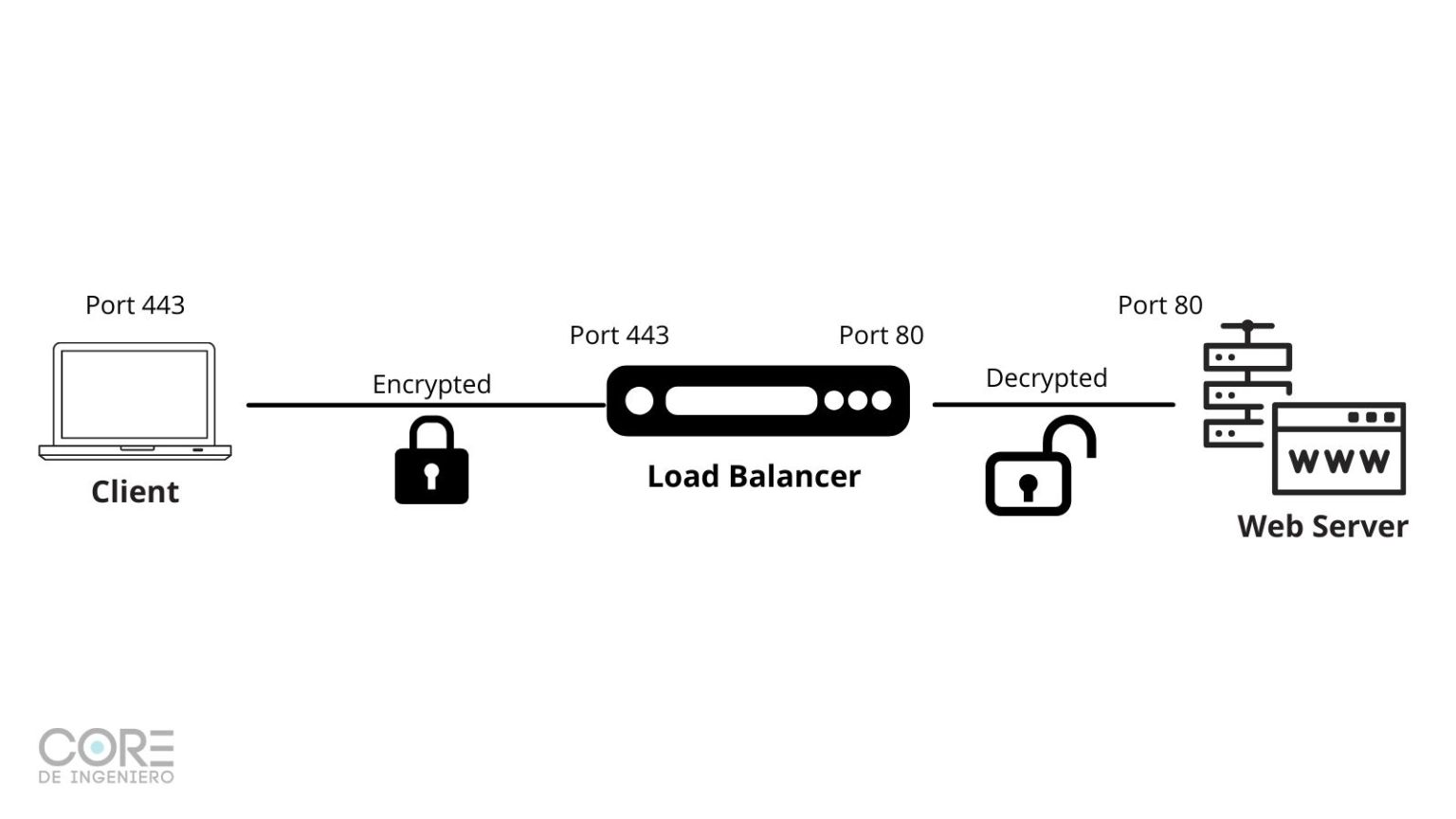 F5 Load Balancer What are the different SSL methods for BIGIP LTM?