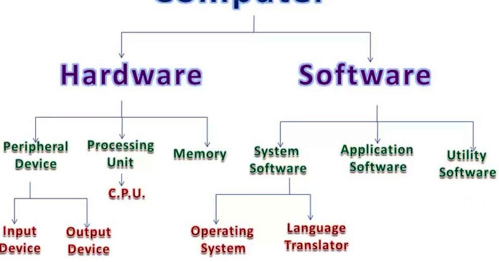 Parts of Computer Diagram in Hindi and English कम्प्यूटर के भाग का