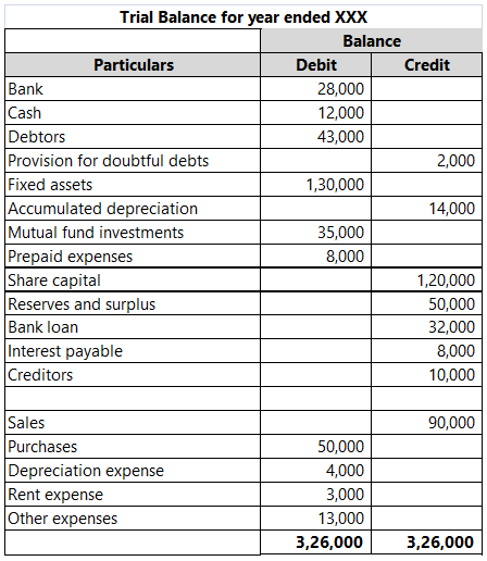 difference between trial balance and sheet financial statements in the early 2000s provide information related to merck 2019