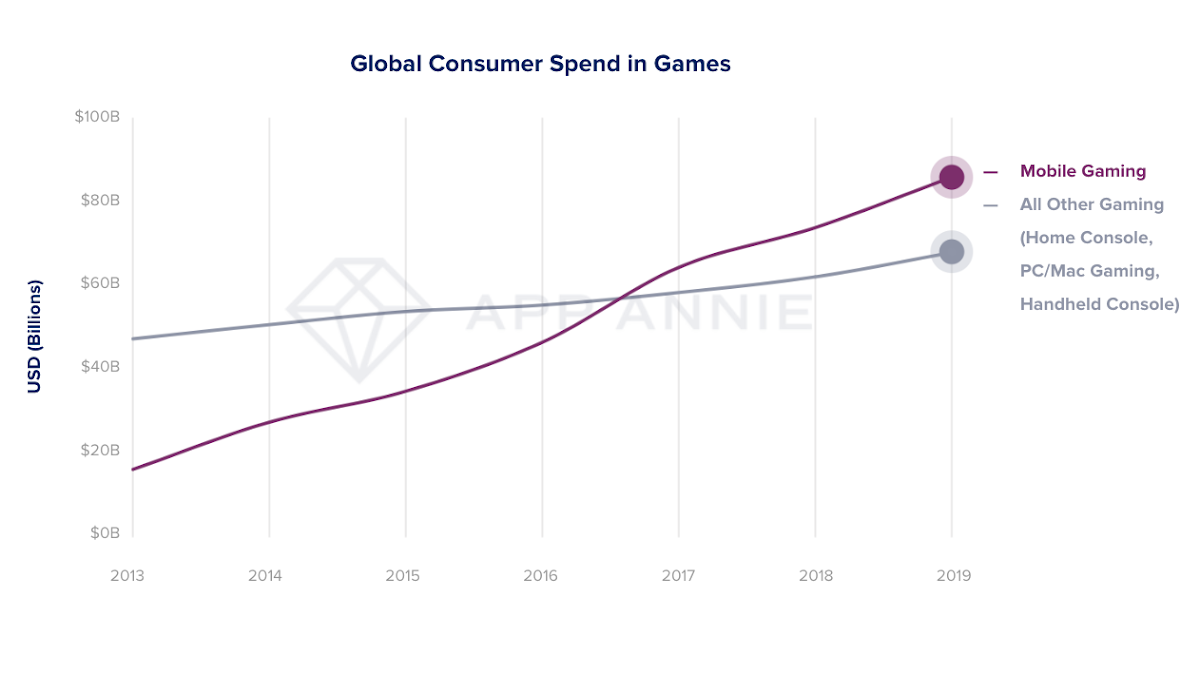 Mobile gaming is a $68.5 billion global business, and investors are buying  in