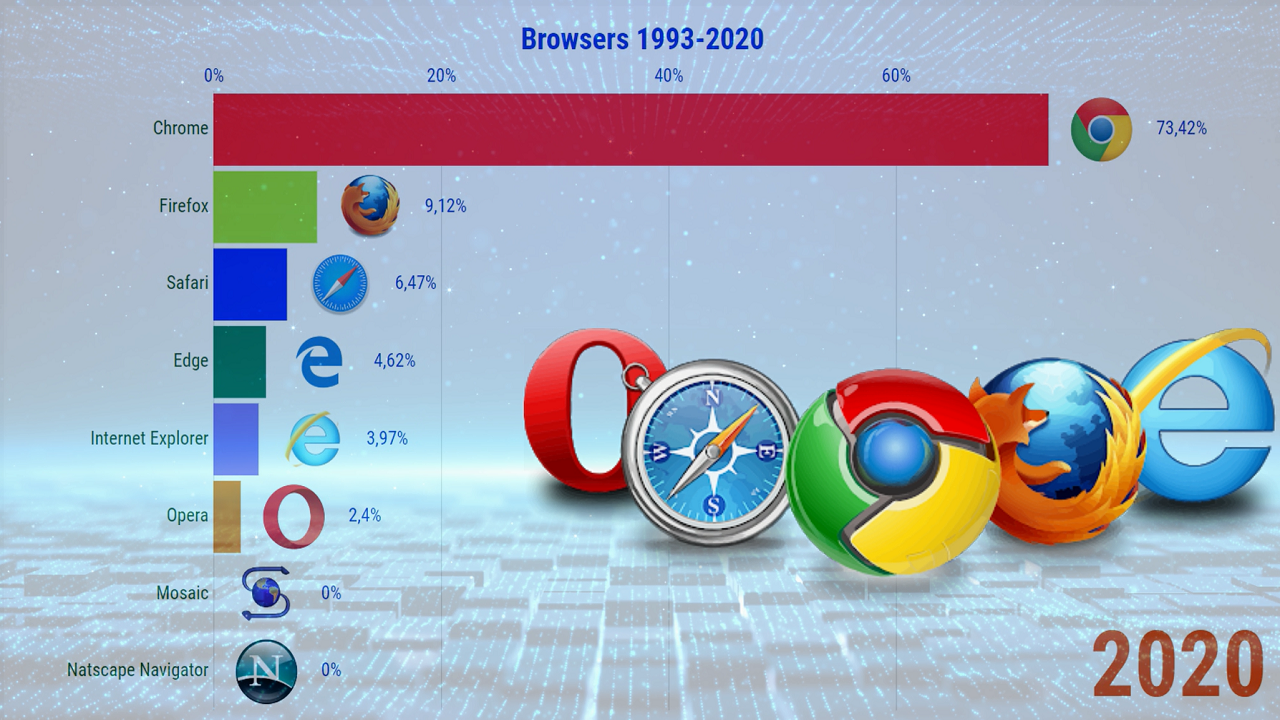 Navegadores de Mais Utilizados no Mundo (19932020)