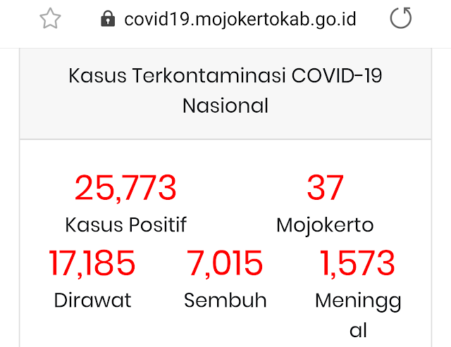 Pasien Positif Covid-19 di Mojokerto Bertambah 5 Orang, Ini Data Lengkapnya