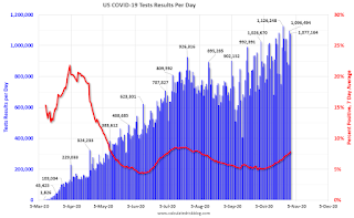 COVID-19 Tests per Day