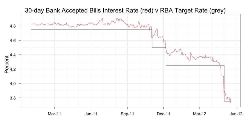 Mark the Graph More RBA interest rate cuts