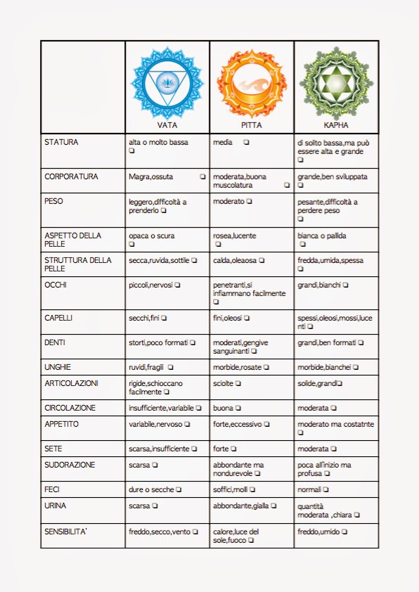 FluidaMente Yoga & Ayurveda AYURVEDA E DOSHA