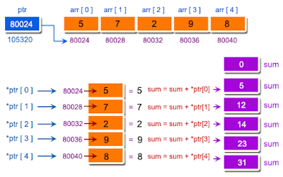 program for pointer in c