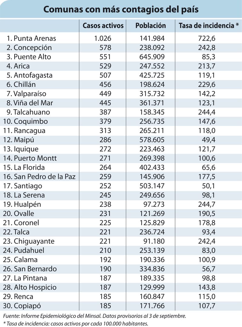 Tabla con las 30 ciudades con más casos activos del país