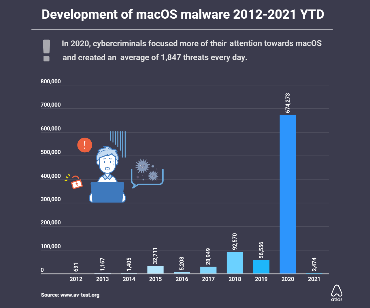 New Malware For macOS Rose To Shocking Numbers In 2020