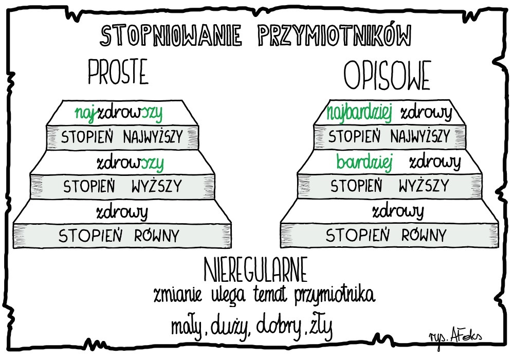 Sprawdzian Stopniowanie Przymiotników W Klasie 3 nauczycielblog.blogspot.com