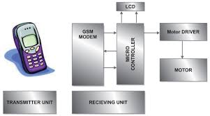 GSM Stepper Motor Speed Direction Controller