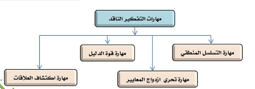عد اشعر بالسوء ساحر حقيبة المهارات الاكادمية الاساسية التفكير الناقد Cazeres Arthurimmo Com