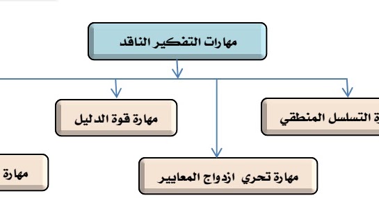 عدد بعض مهارات التفكير الناقد