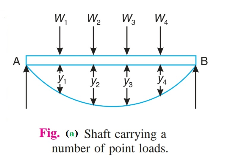 EDUCATION BLOG Natural Frequency of Free Transverse Vibrations For a