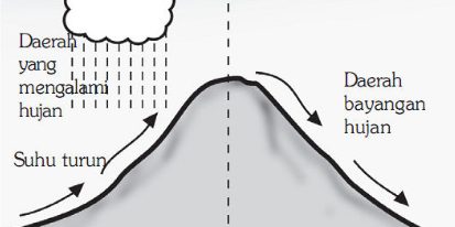 Soal Jenis Jenis Hujan Terlengkap