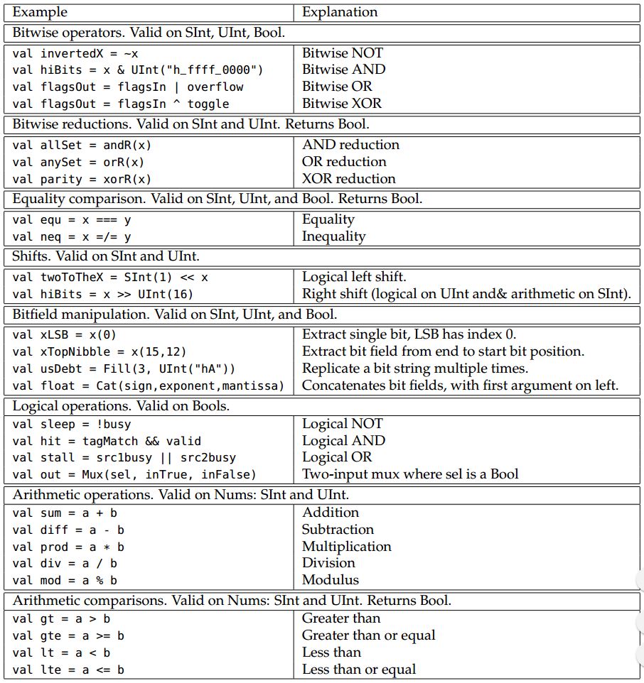 Computer Architecture and System Software [Scala] Chisel 2.2 Tutorial {01}