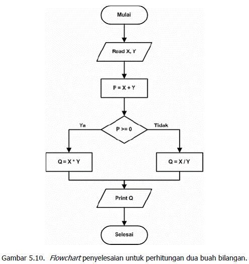 Contoh Soal Algoritma Percabangan Dan Jawabannya