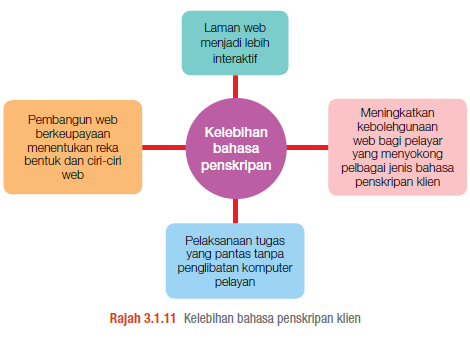 SAINS KOMPUTER & ASAS SAINS KOMPUTER SK T5  BAB 3  KEPERLUAN BAHASA