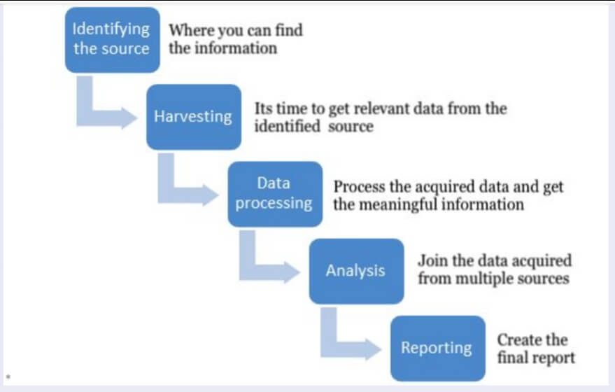 Osint Flowchart