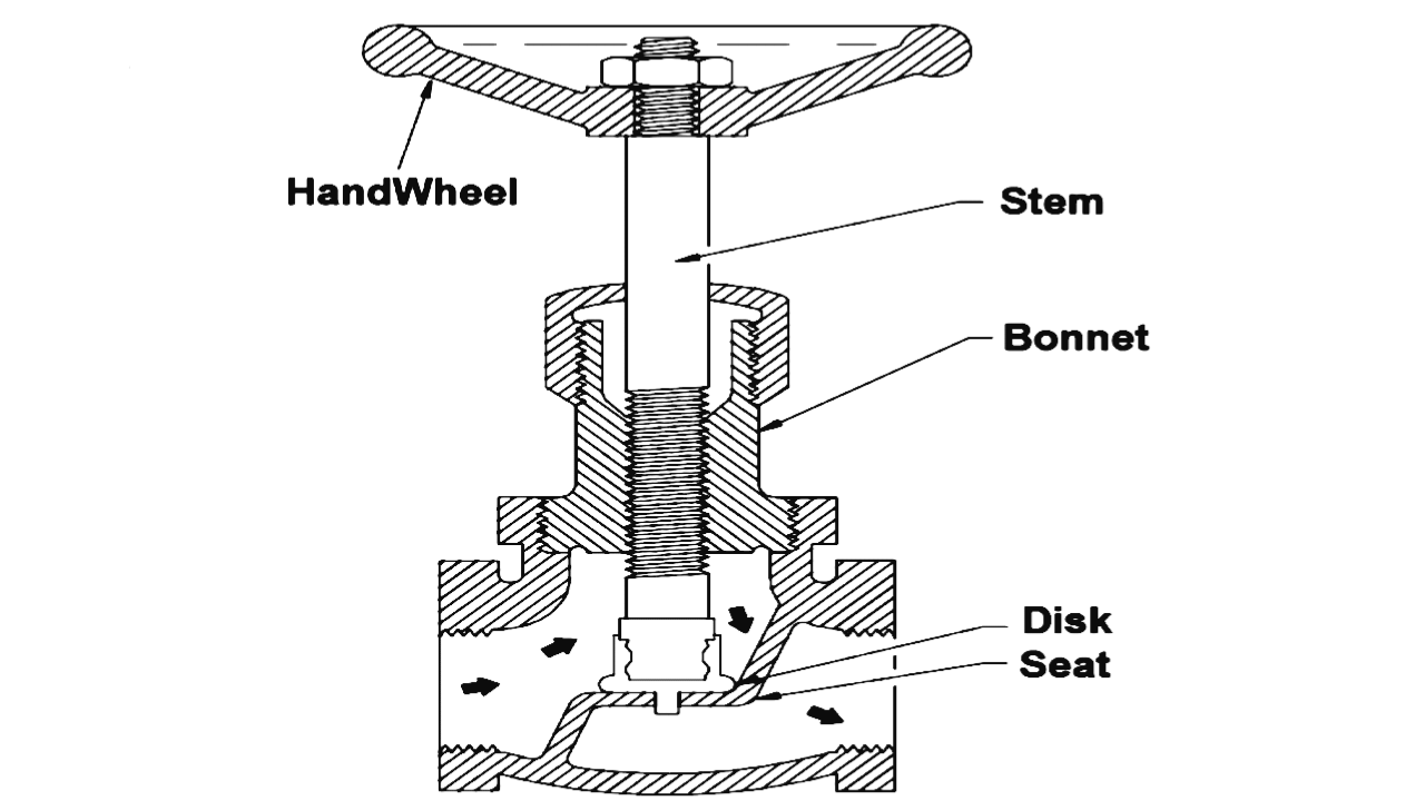 Globe Valve parts, types, advantages, disadvantages and applications