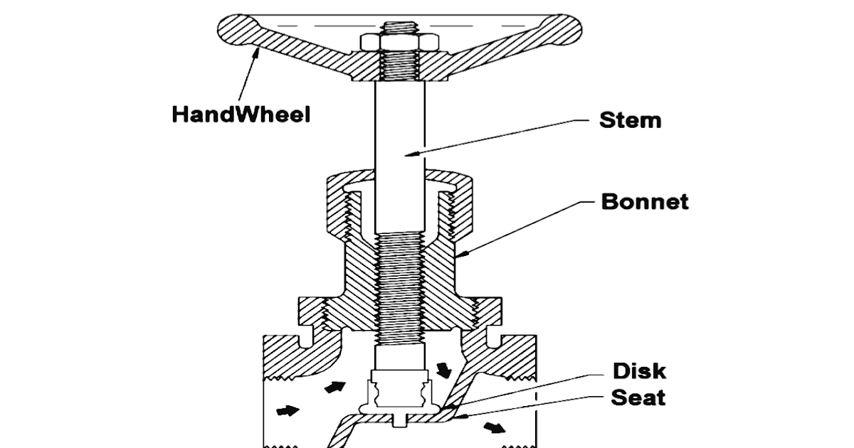 Globe Valve parts, types, advantages, disadvantages and applications