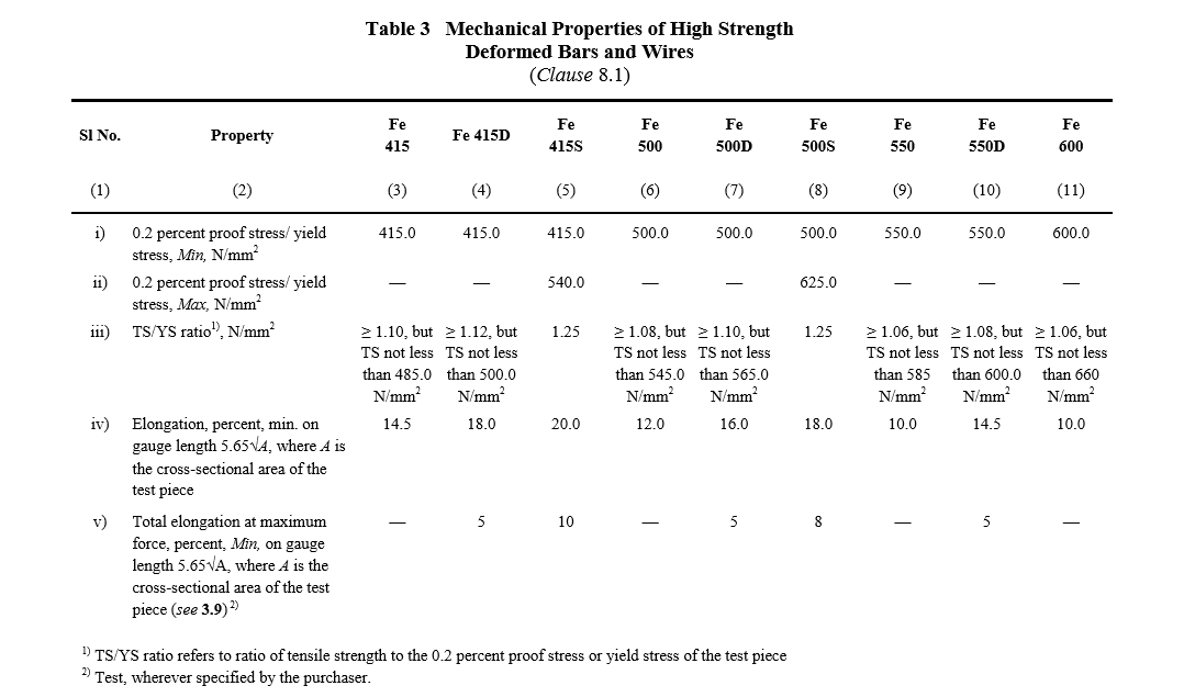 Thermo Mechanically Treated Bars (TMT)