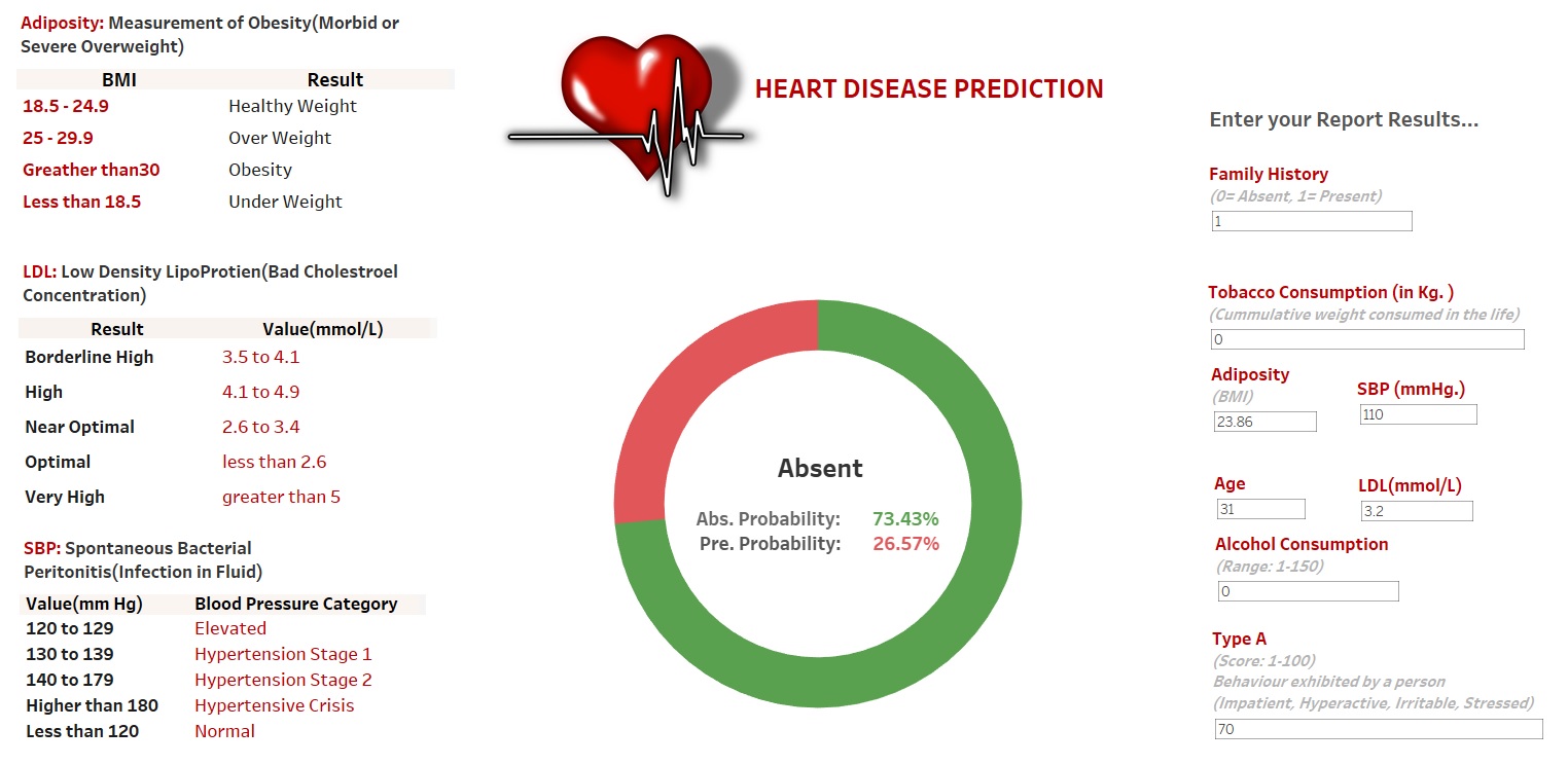 DATAmAInd: Interactive Tableau Viz: Heart Disease Prediction based on ...