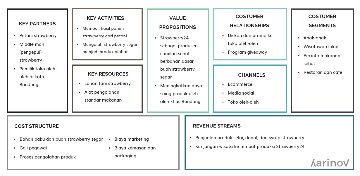 Business Model Canvas untuk Perencaan Bisnis