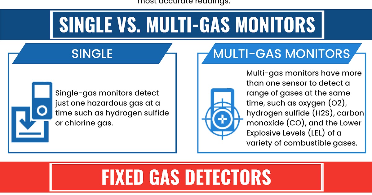 Which Gas Detection Device is Right for Your Workplace? Infographic