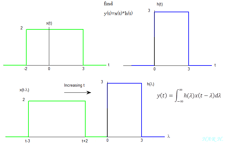 How to Verify a Convolution Integral Problem Numerically ~ TipsNTricks