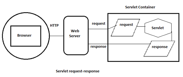 Servlet request. What is servlet request and response Tompcat.
