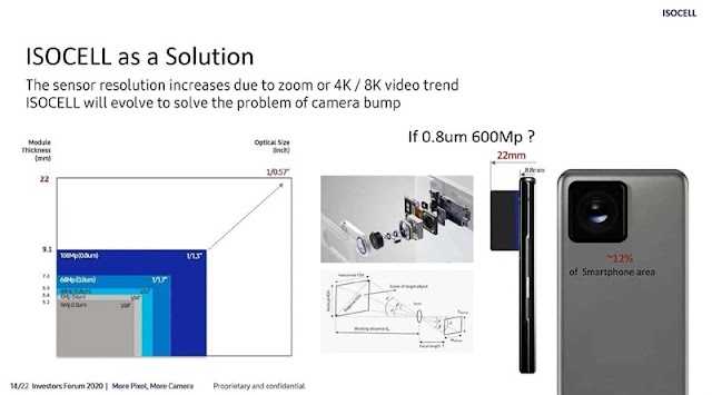 Samsung tiết lộ kế hoạch phát triển cảm biến máy ảnh 600MP