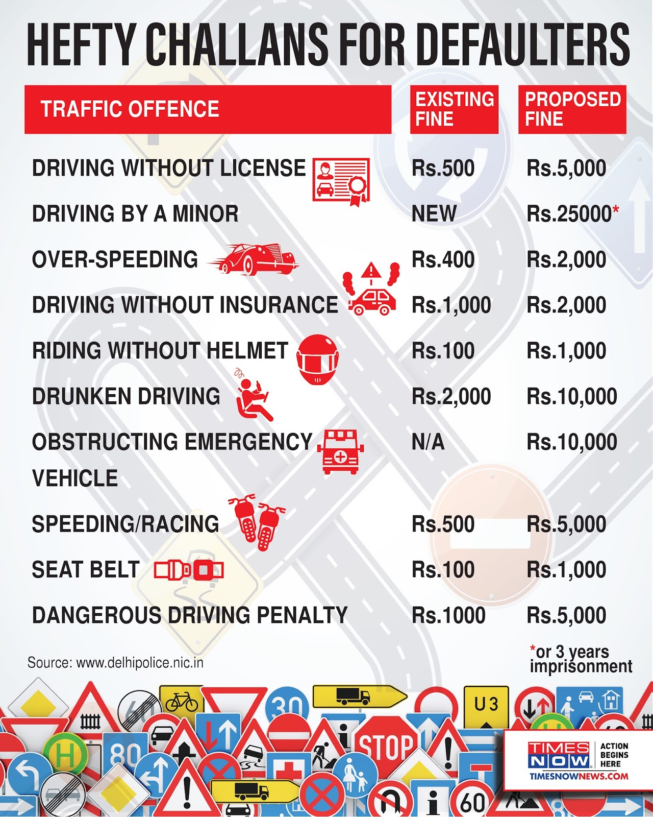 Now Pay Hefty Fines For Traffic Violations From Sep 1