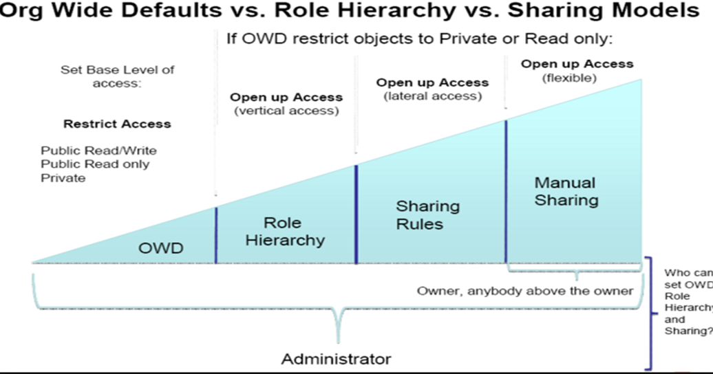 Access role. Уровни accessibility?. Ownership vs sharing. Apex user Management. XMP vs default Test.