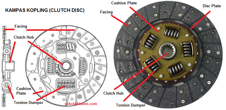 Fungsi dan Komponen Kampas Kopling (Clutch Disc) Sekolah