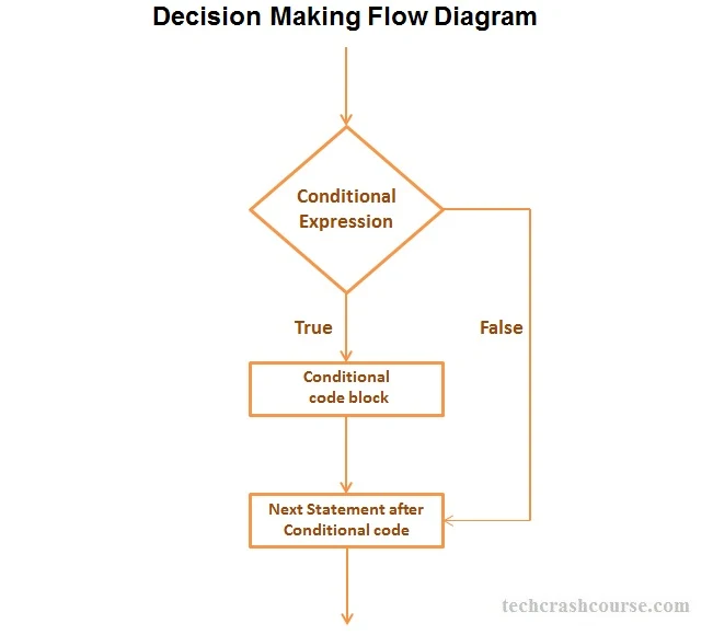 C Decision Making flow Diagram If statement