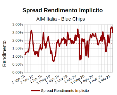 Spread rendimento implicito indice Aim Italia Investable meno indice FTSE Mib