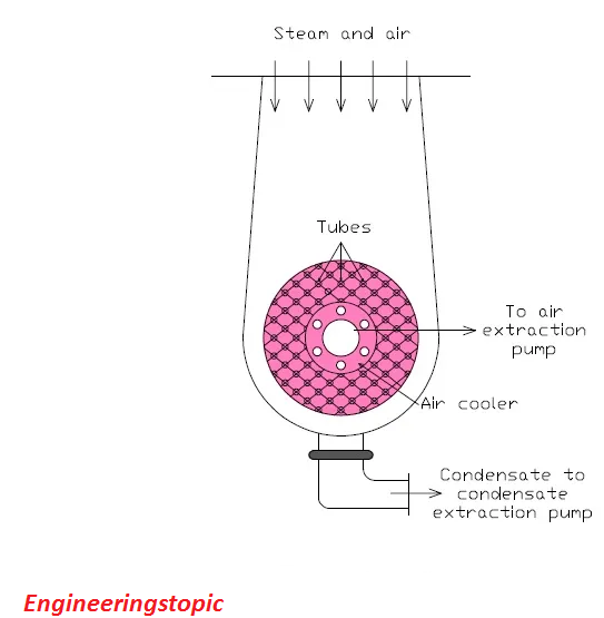 Surface Condenser Construction and Working Principle, Types