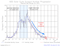 Postęp 24. cyklu aktywności słonecznej - stan po II kwartale 2019 roku. Credits: NOAA/SWPC