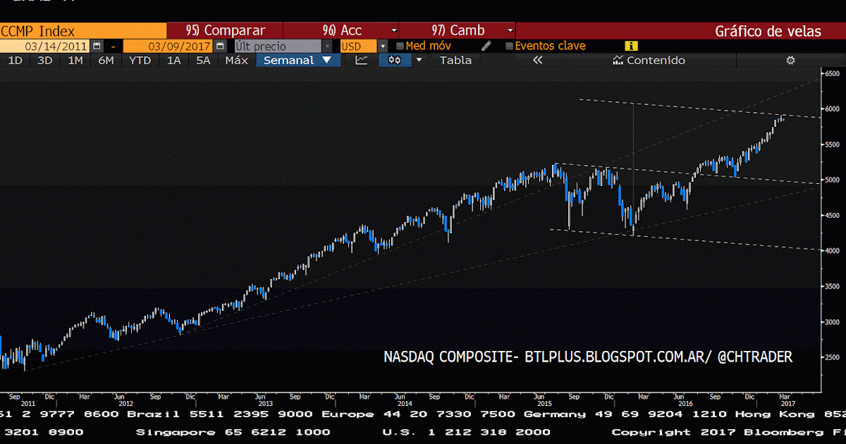 Behind the lines Nasdaq composite update