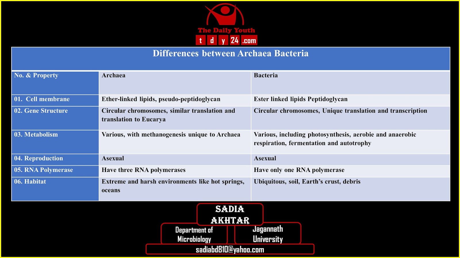 Differences between Archaea and Bacteria